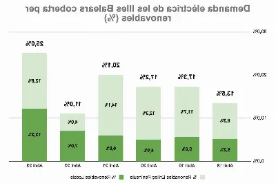La demanda d'energia renovable augmenta a les illes Balears