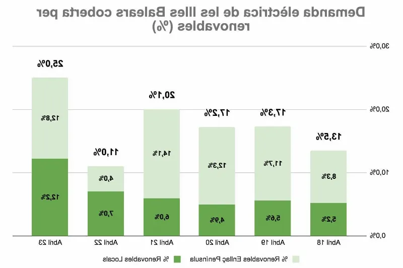 La demanda d'energia renovable augmenta a les illes Balears